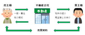 不動産を売却する際の「仲介」と「買取」、どう違うの？