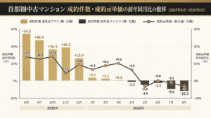 マンションは価格下落・中古戸建ては価格上昇。売り時はいつなのか