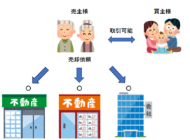 不動産売却の基本！媒介契約の種類とは？？